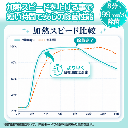 【新発売】milkmagicスチーム除菌・乾燥機
